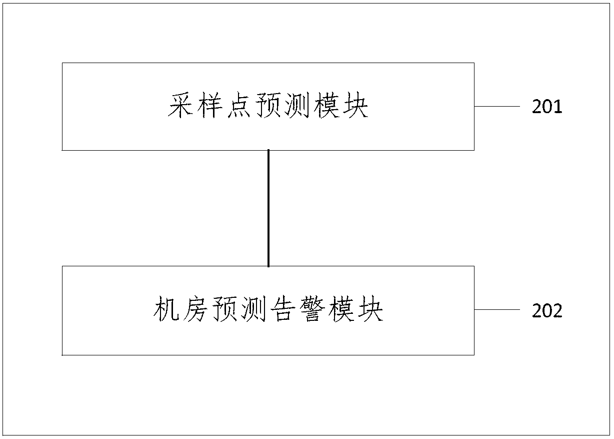 Method and system for predicting temperature and humidity environment of machine room