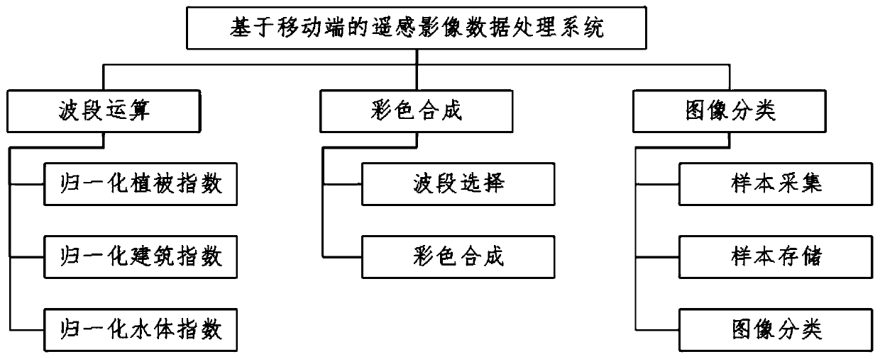 A mobile terminal-based remote sensing image data processing system and data processing method