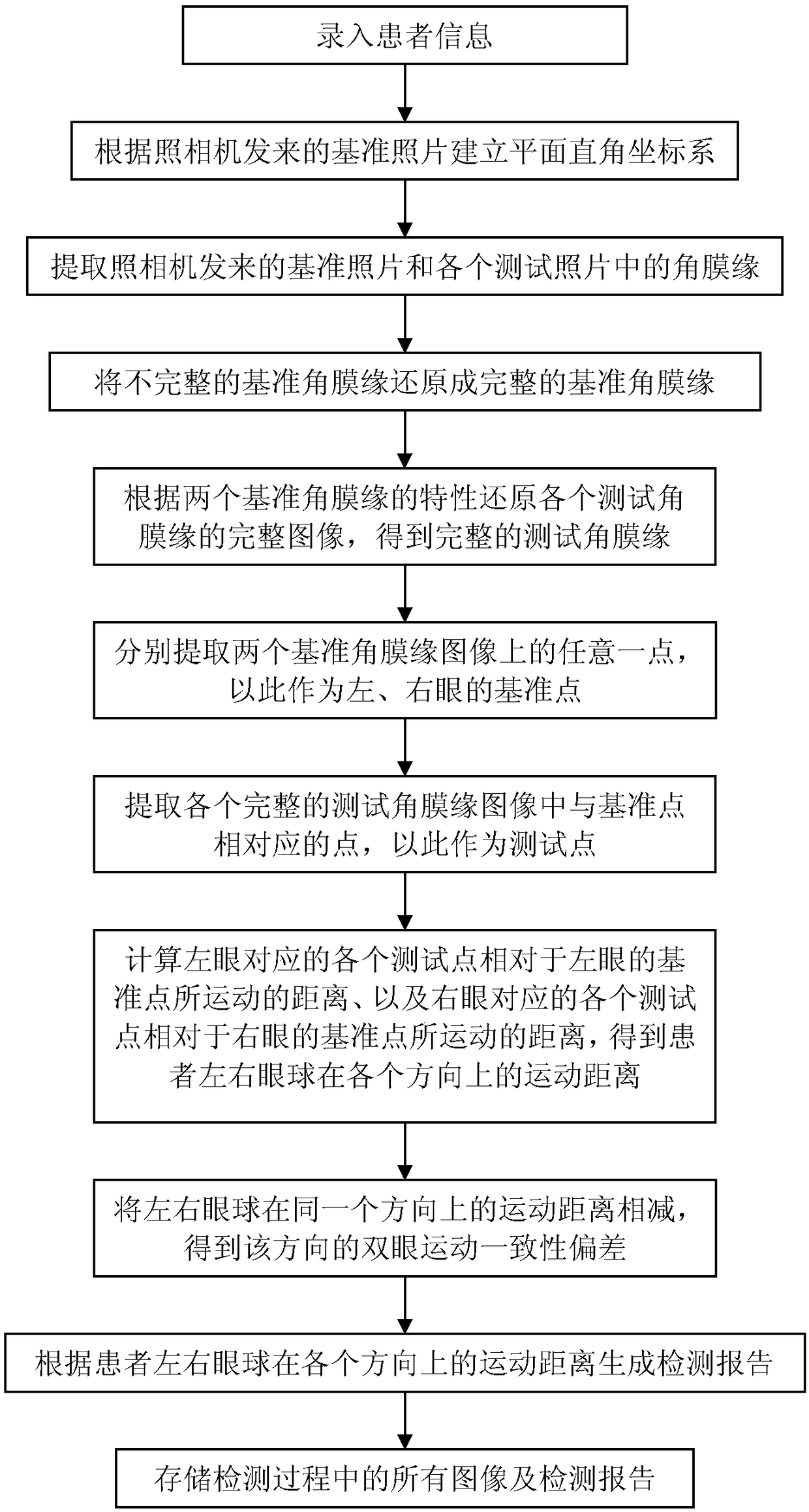 A computer-based device and method for detecting eye movement distance and binocular movement consistency deviation