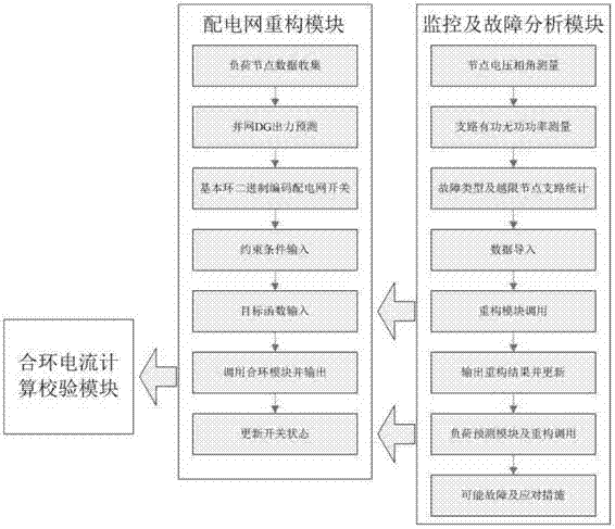 Distribution network dispatching assisted decision-making and fault analysis system