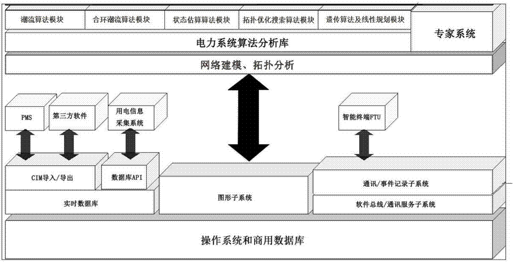 Distribution network dispatching assisted decision-making and fault analysis system