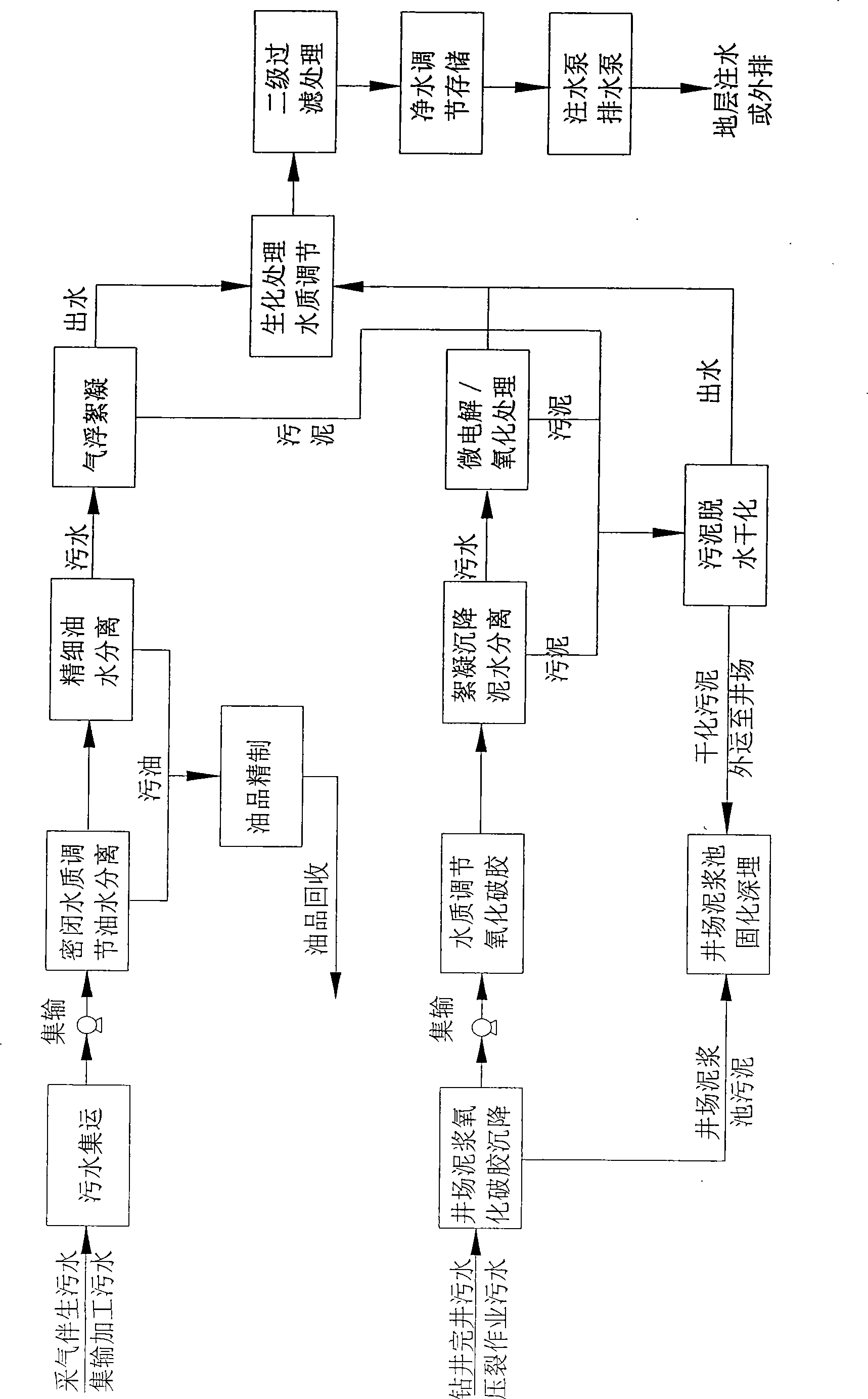 Gas field sewerage and solid pollutant comprehensive processing technological process