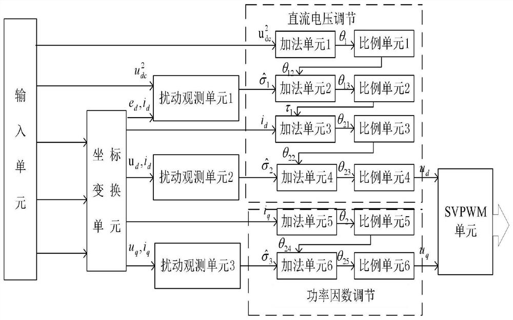 A static var generator anti-interference controller and its design method