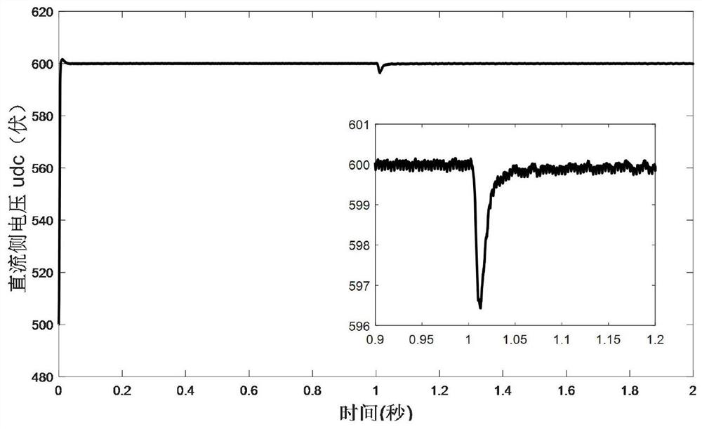 A static var generator anti-interference controller and its design method