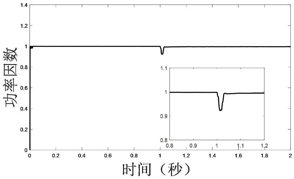 A static var generator anti-interference controller and its design method