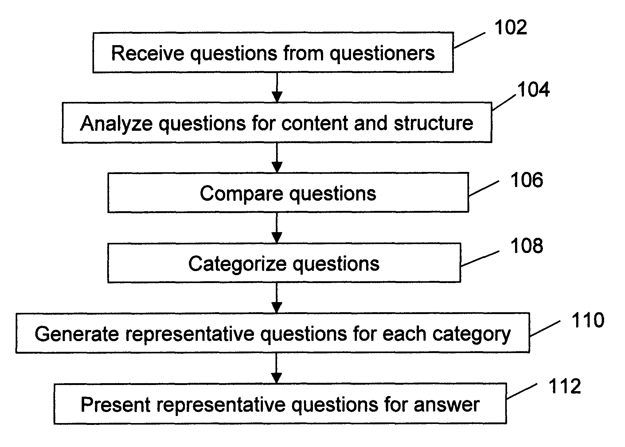 Computer based method for generating representative questions from an audience