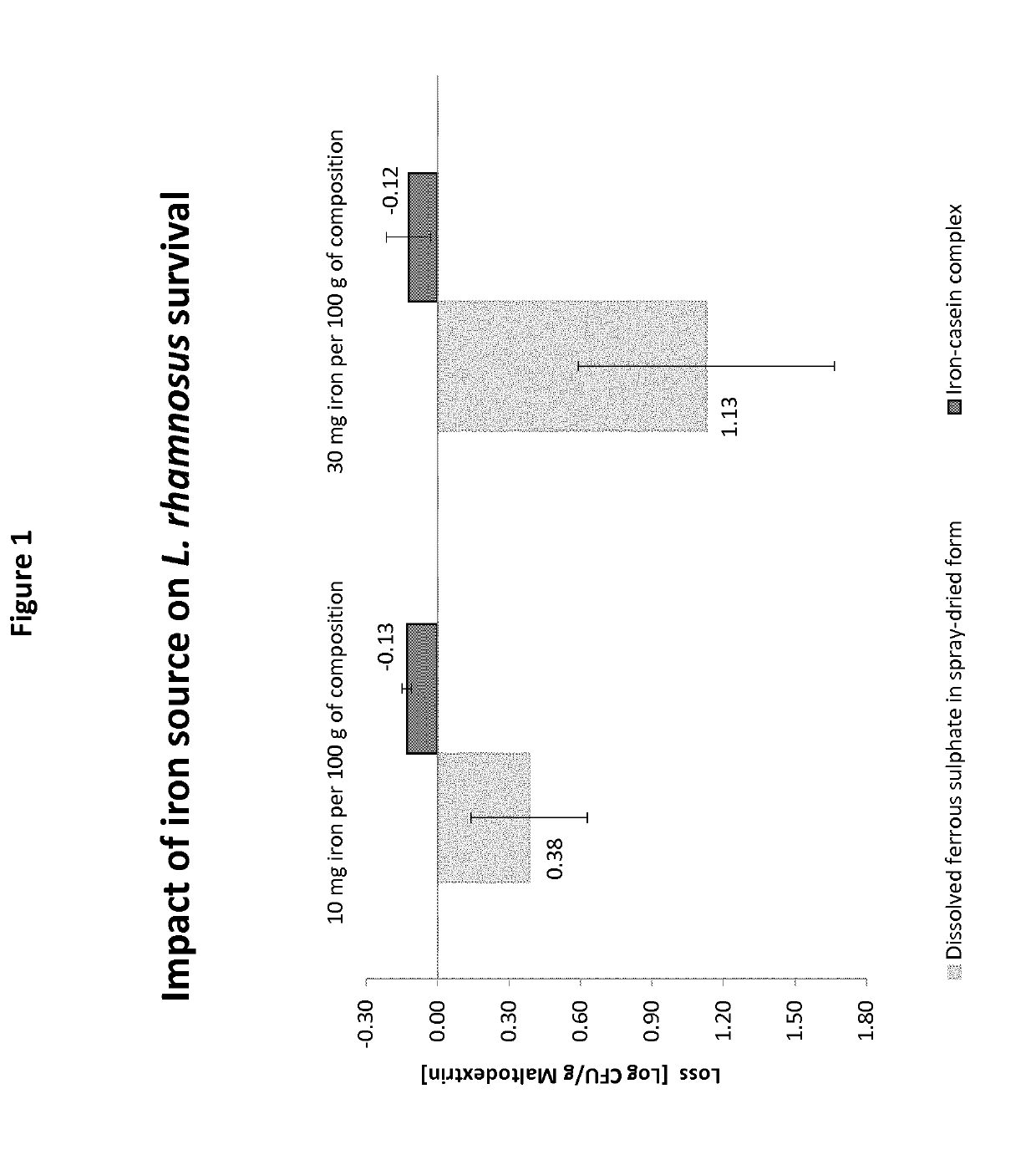 Composition in powder form comprising iron-milk protein complexes and probiotic bacteria