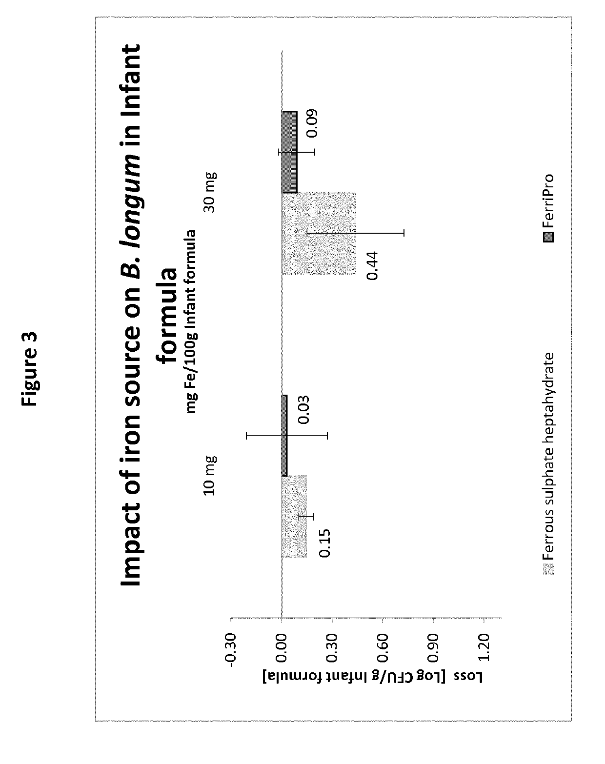 Composition in powder form comprising iron-milk protein complexes and probiotic bacteria