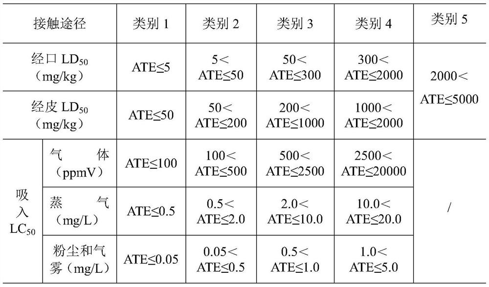 Method for judging acute inhalation toxicity of acute inhalation toxicity mixture in different states