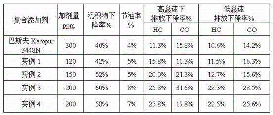 Composite high-cleanness fuel oil additive and preparation method thereof