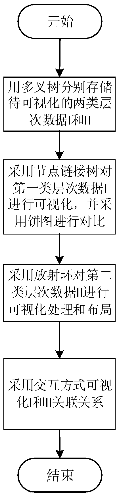 Comparison correlation visual analysis method aimed at two kinds of hierarchical data, and application