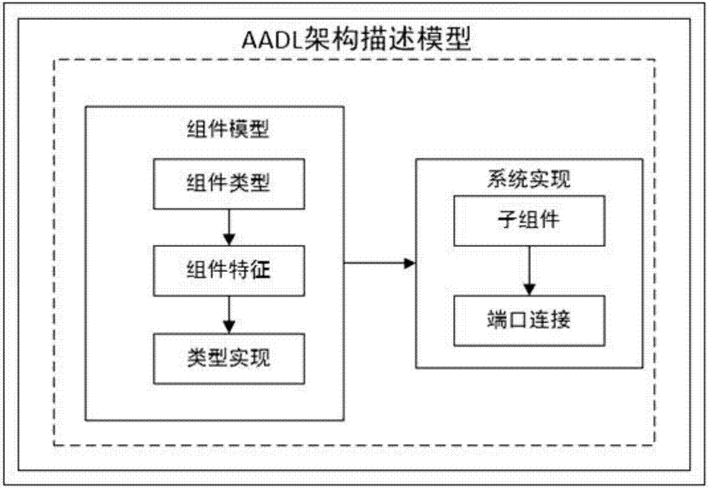 Evaluation method for Web application architecture security based on AADL