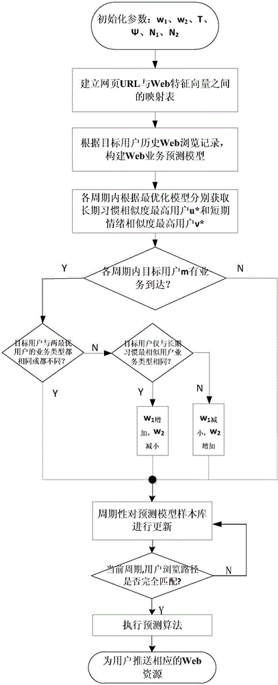 Mobile Web service recommendation method and collaborative recommendation system based on user behavior analysis