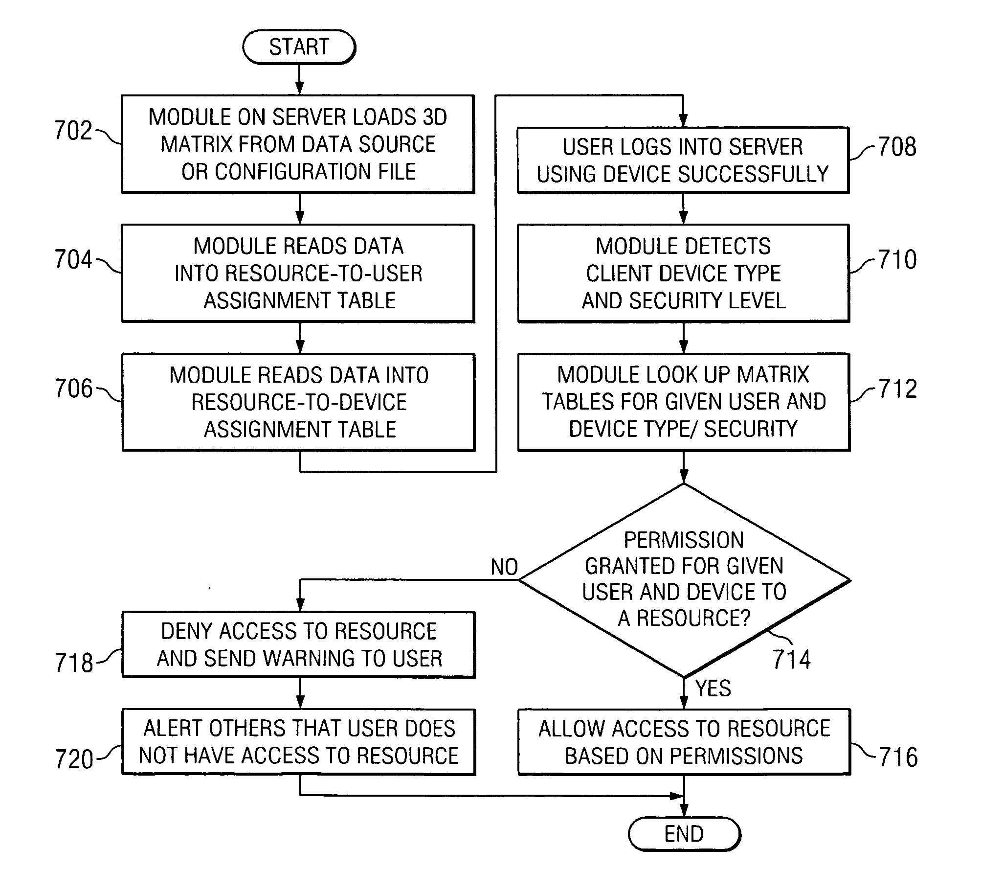 Method and apparatus for device dependent access control for device independent web content