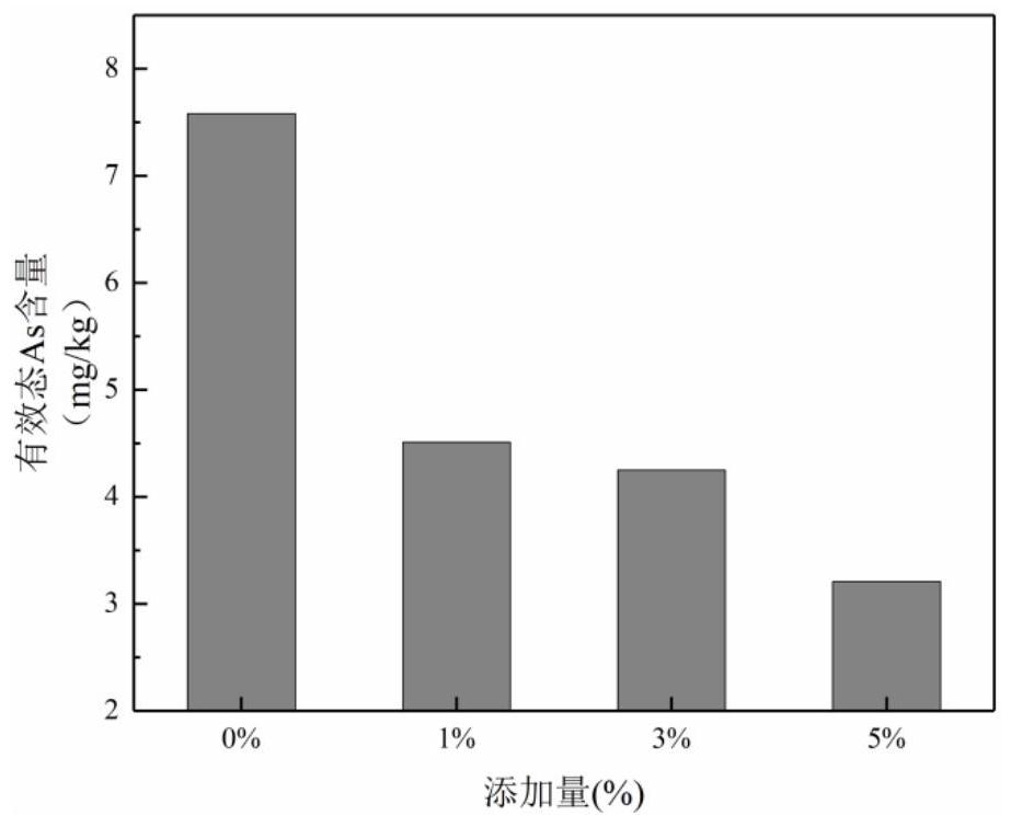 Preparation method and application of ferromagnetism-rich biochar for synchronously treating cadmium and arsenic in freeze-thaw environment