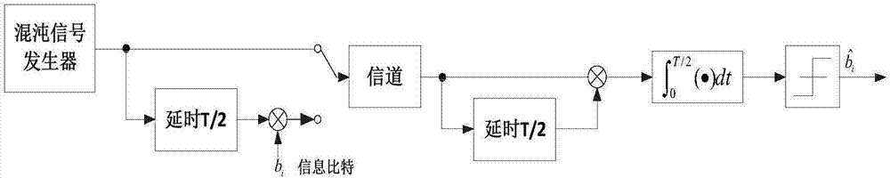 Code multiplexing DCSK (Differential Chaotic Shift Keying) modulator-demodulator based on PFDM (Orthogonal Frequency Division Multiplexing) technology