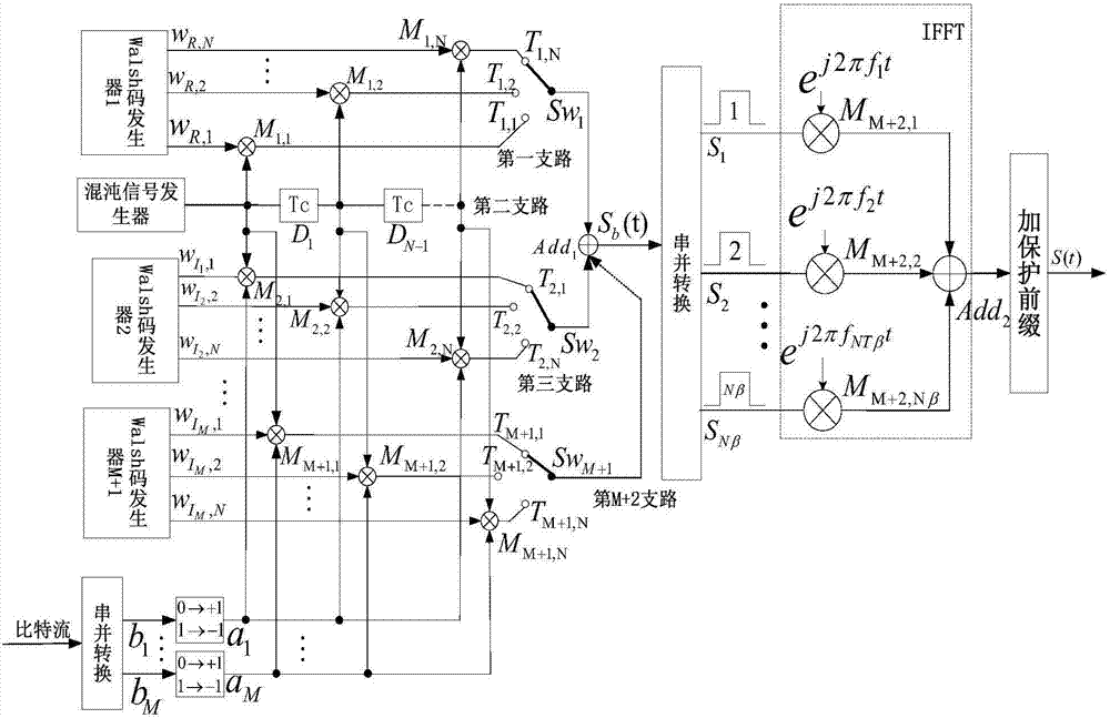 Code multiplexing DCSK (Differential Chaotic Shift Keying) modulator-demodulator based on PFDM (Orthogonal Frequency Division Multiplexing) technology