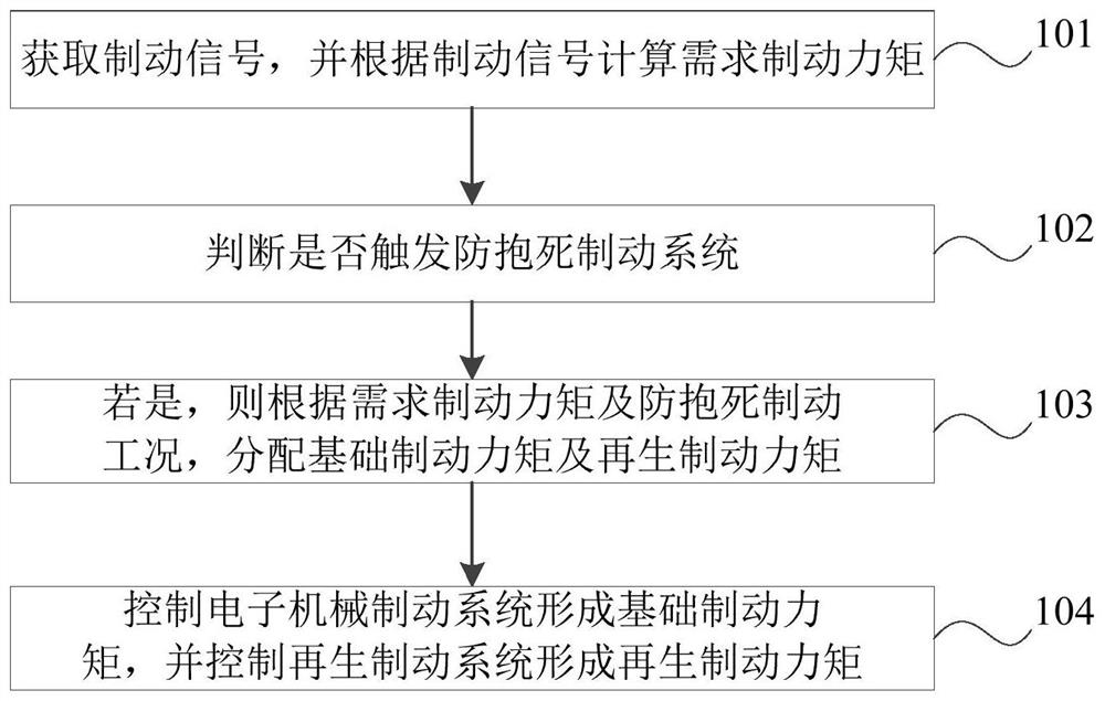 Control method and device of compound braking system and electric vehicle