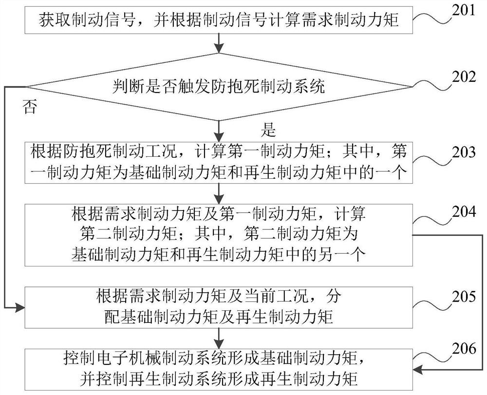 Control method and device of compound braking system and electric vehicle