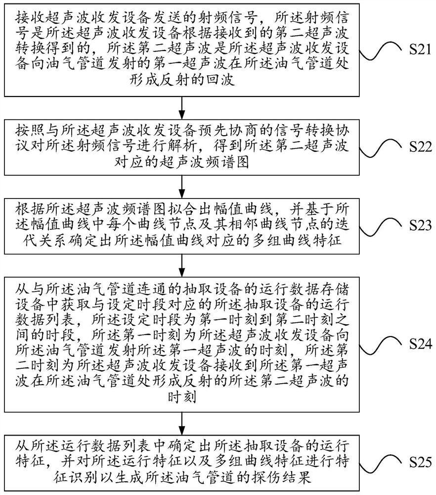 Drilling platform safety detection method and detection equipment