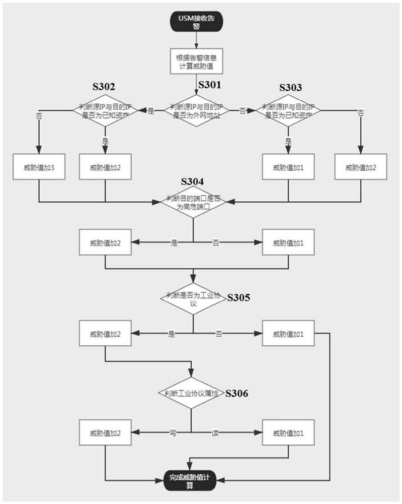 Network auditing method and device of industrial control system