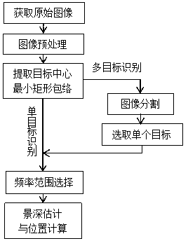 Defocusing image ranging method and device based on edge spectrum reservation