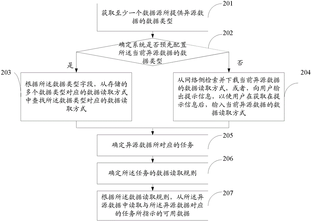 Heterogenous data reading method and electronic equipment