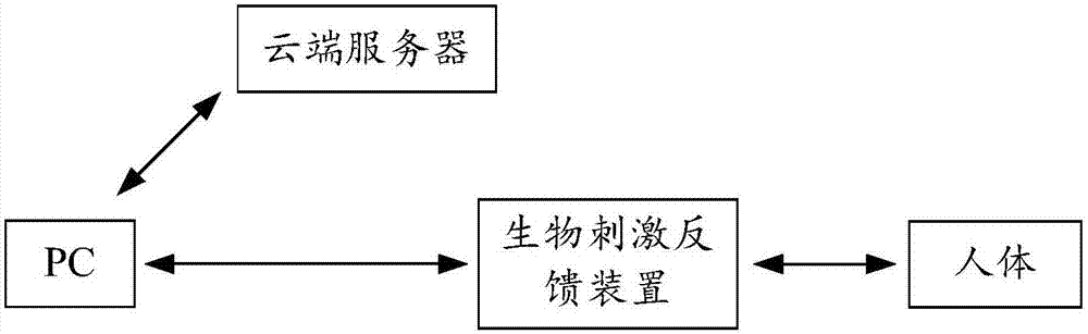 Biostimulation feedback treatment method and system and computer equipment