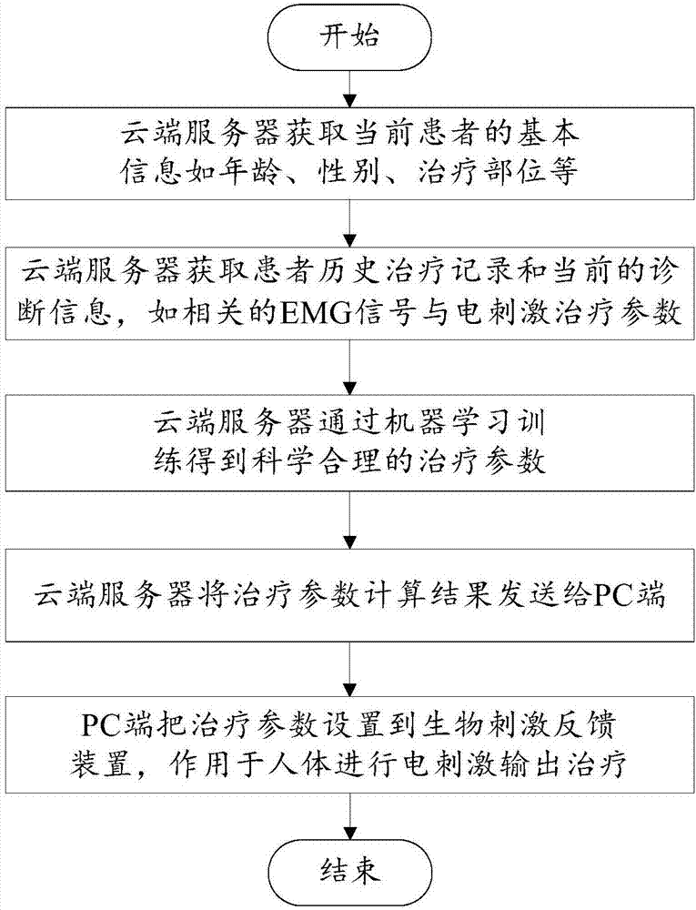 Biostimulation feedback treatment method and system and computer equipment