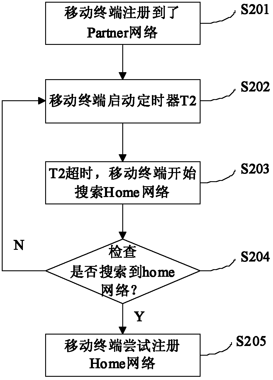 A kind of mobile terminal and its switching network method