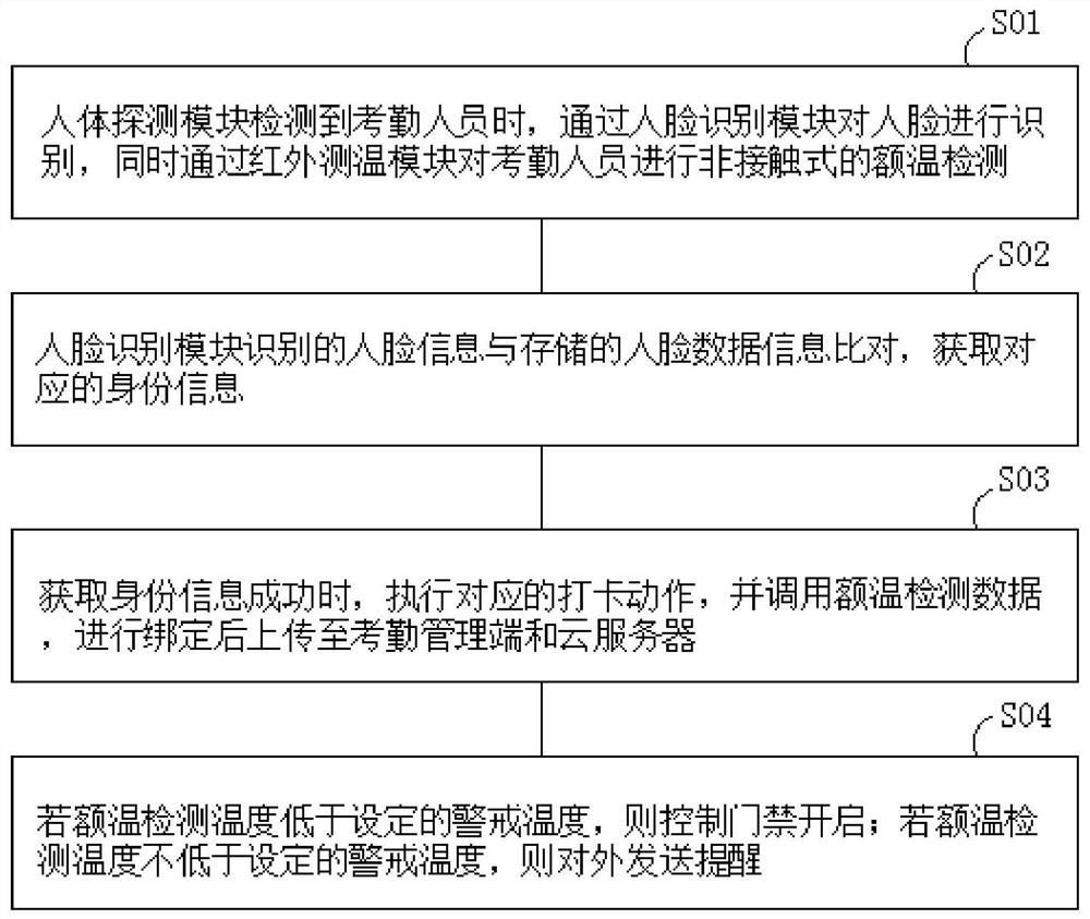 Multifunctional morning check instrument detection method, system and equipment