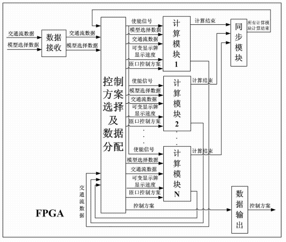 Traffic flow simulation system based on FPGA (Field Programmable Gate Array) array unified intelligent structure