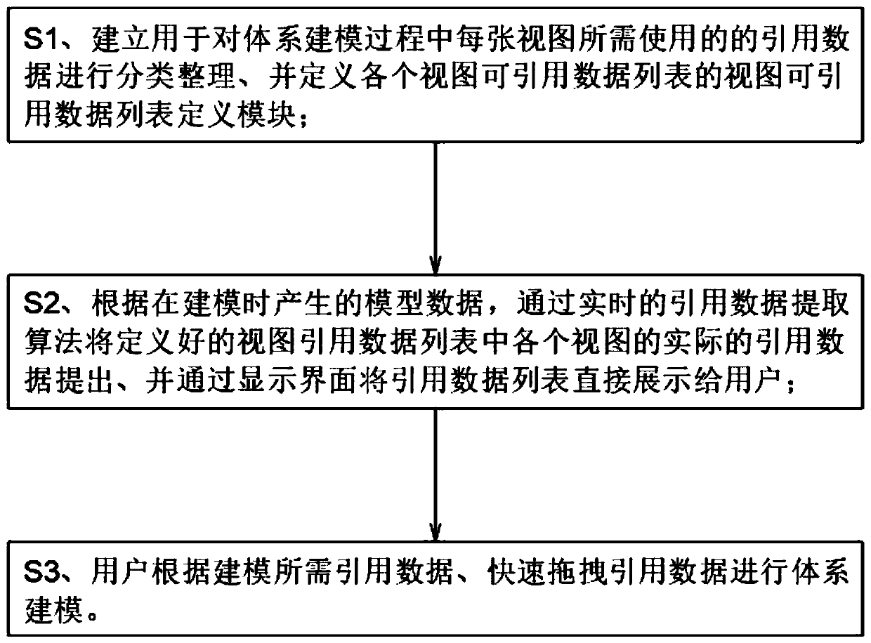 Method for quickly quoting data in system modeling