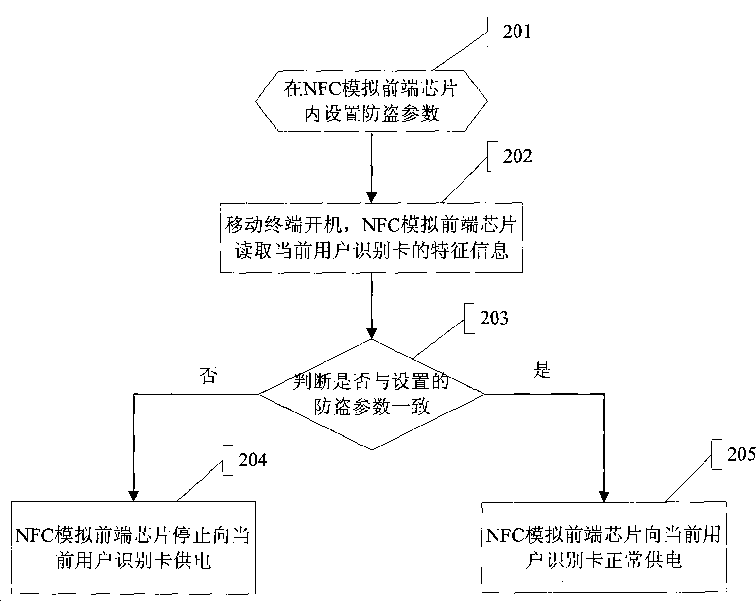 Method realizing binding mobile terminal to user