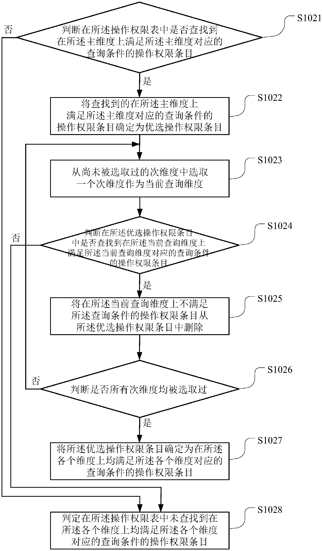 Operating privilege inquiry method and terminal equipment