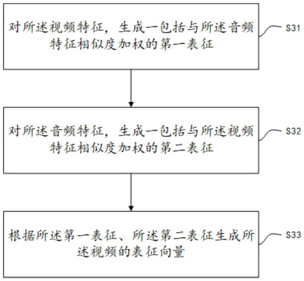 Video tag definition model construction method and system, electronic equipment and storage medium