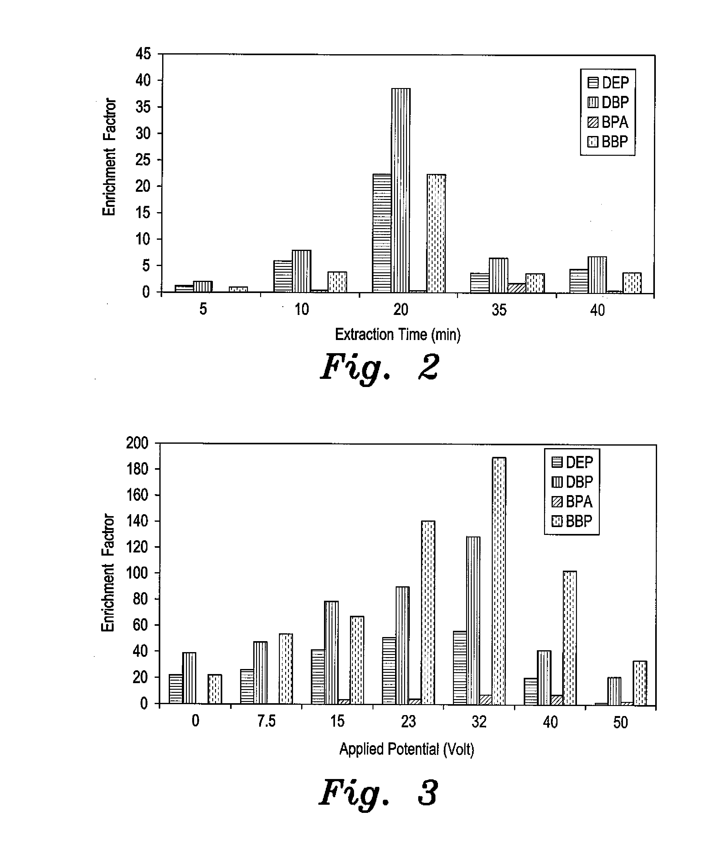 Electro-enhanced solid-phase microextraction method