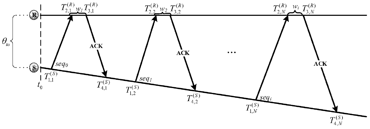 An industrial wireless sensor network clock frequency offset estimation method based on timing response