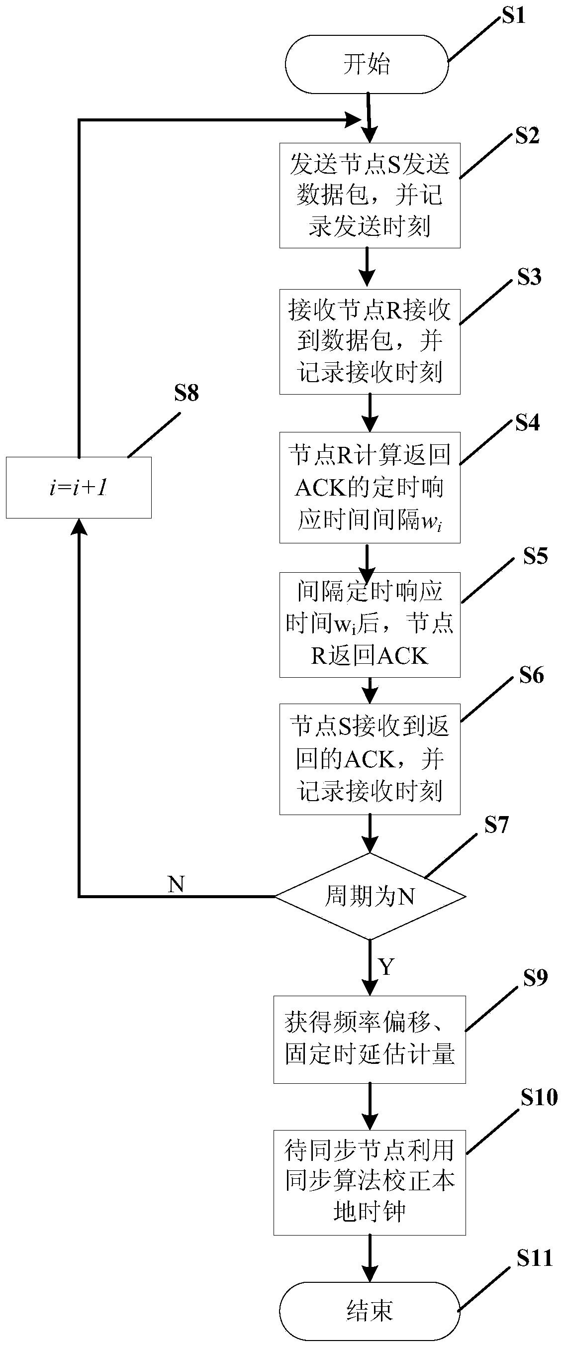 An industrial wireless sensor network clock frequency offset estimation method based on timing response