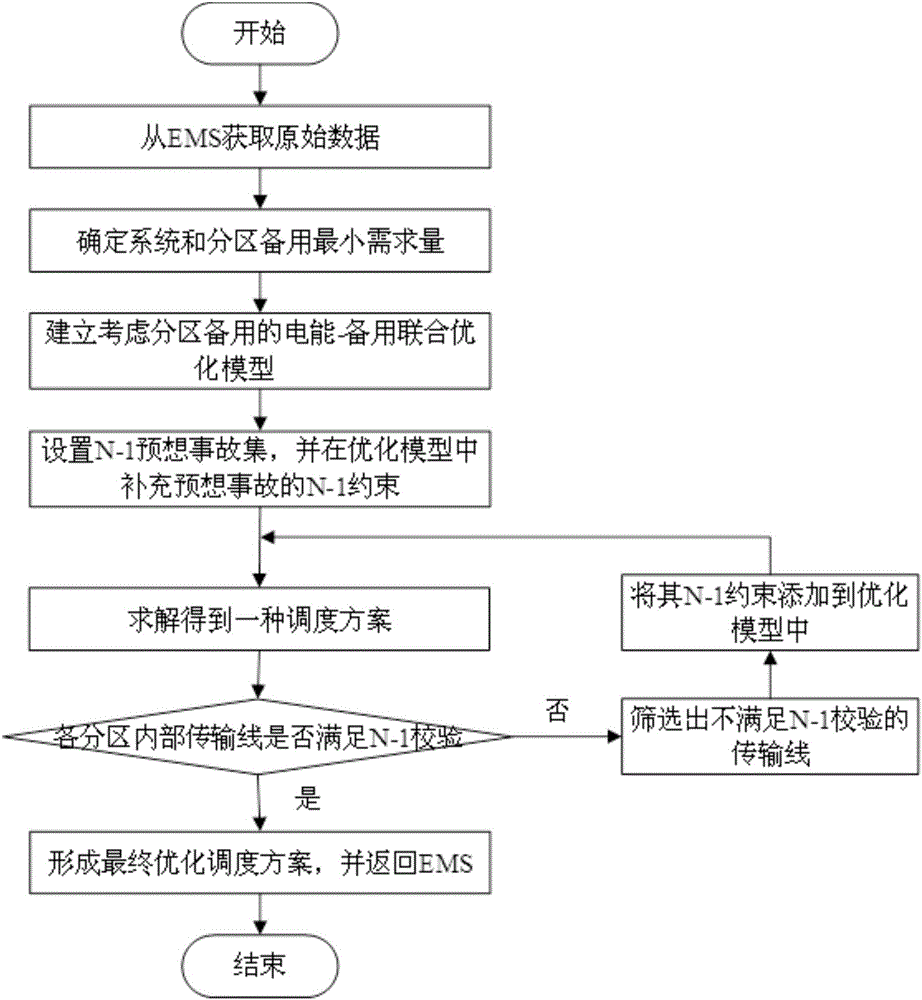 Electric power system electric energy-standby optimization scheduling method considering partition standby and N-1 verification