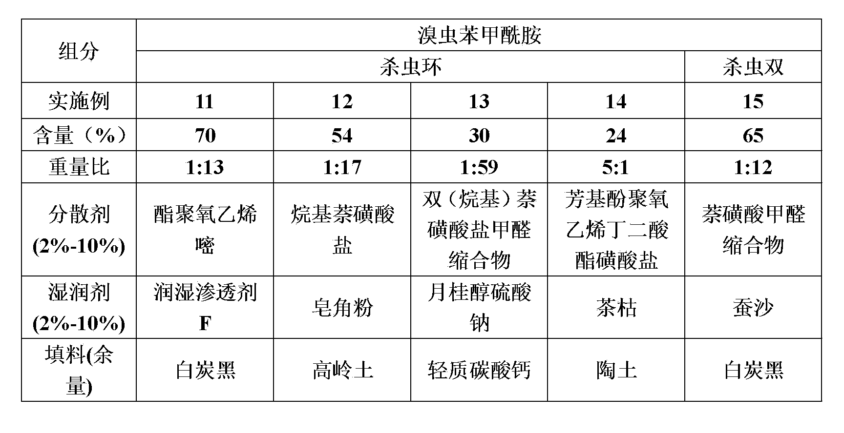 Insecticidal composition containing bromantraniliprole and nereistoxin