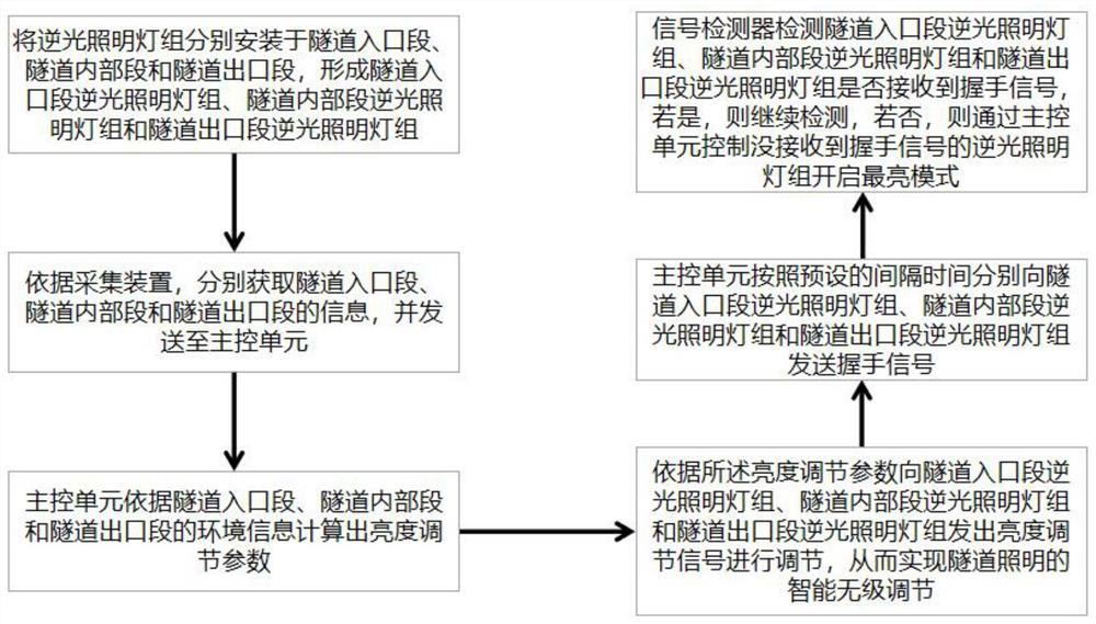 Intelligent stepless regulation method and system for tunnel lighting