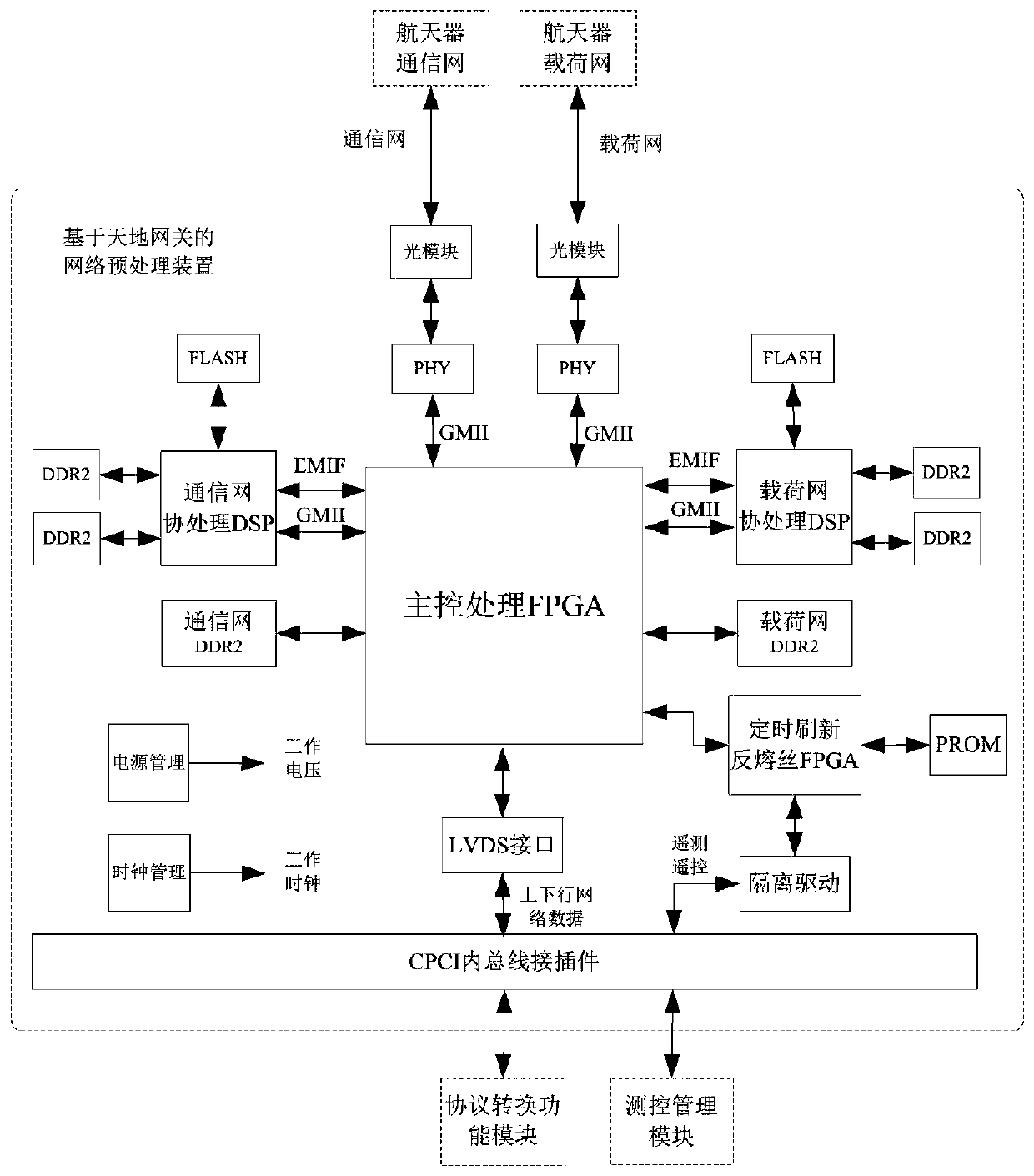 High-speed network preprocessing device based on space-ground gateway