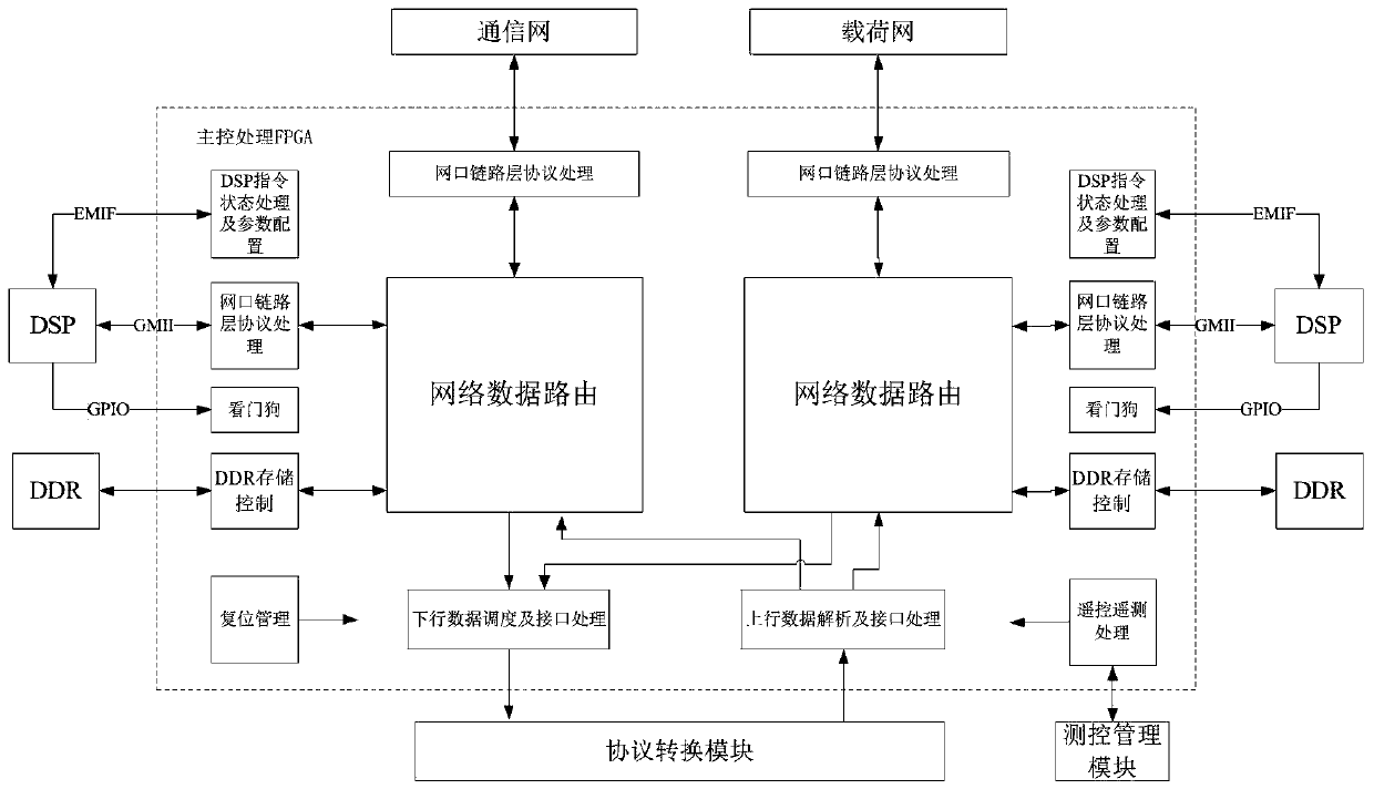 High-speed network preprocessing device based on space-ground gateway