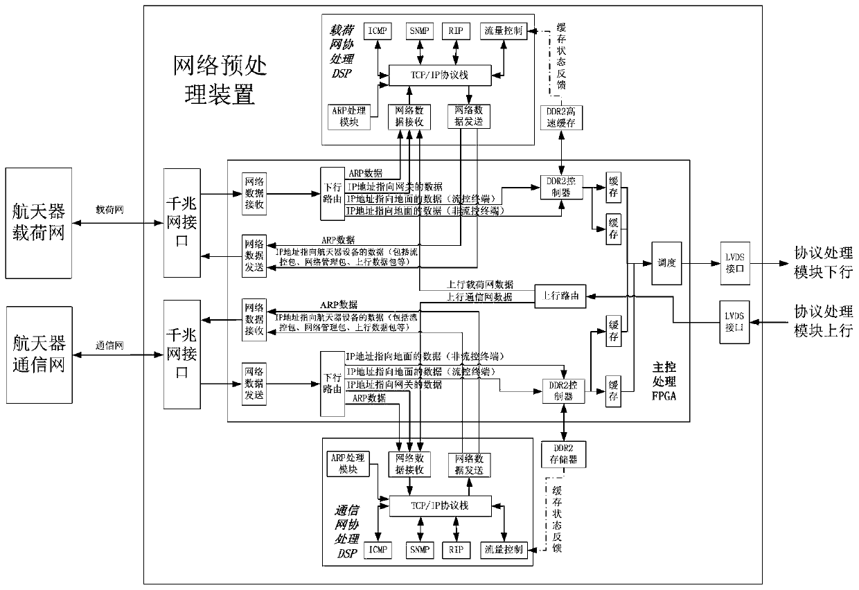 High-speed network preprocessing device based on space-ground gateway