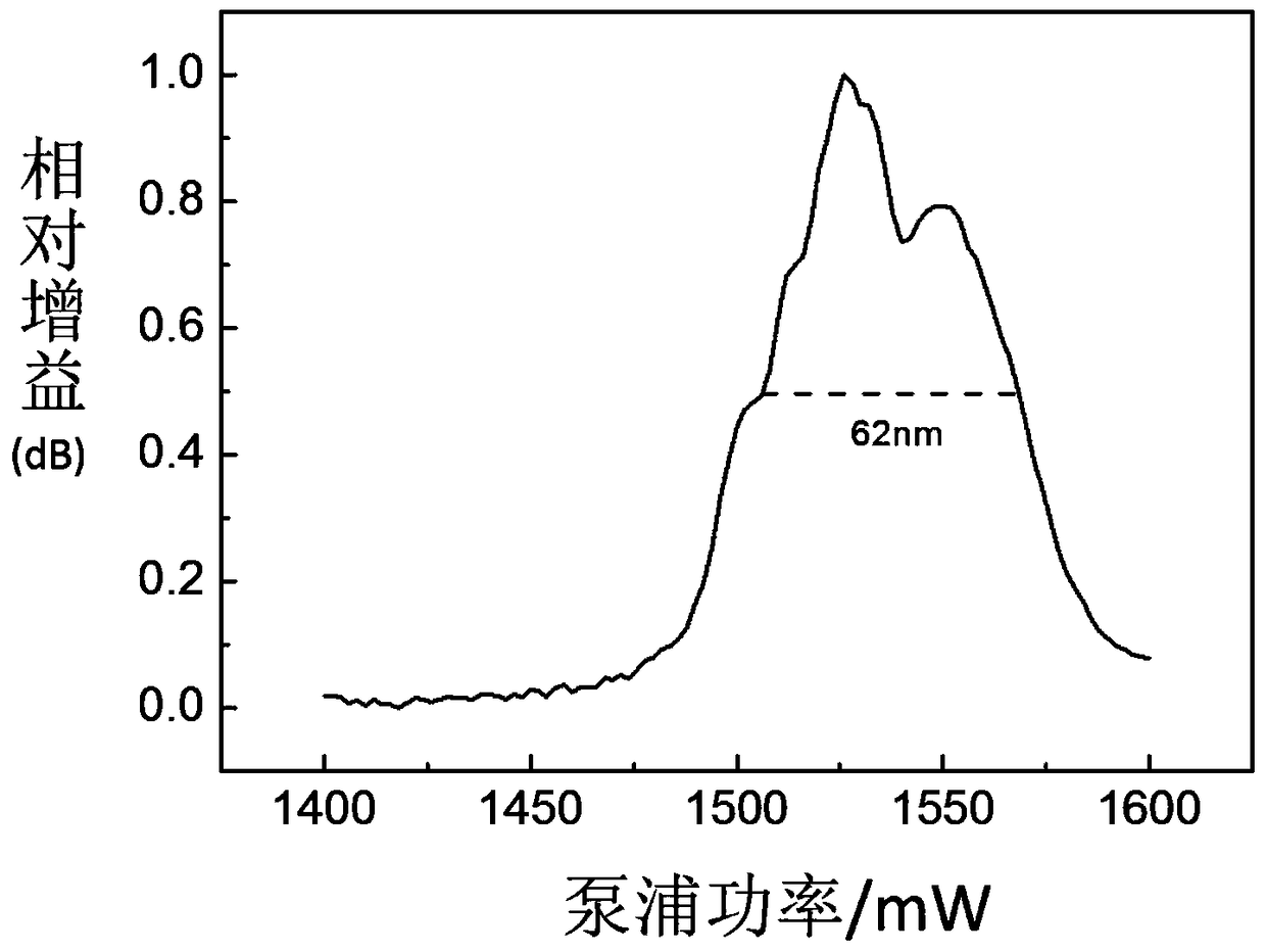 Method for preparing polymer optical waveguide amplifier gain medium by copolymerization of rare earth nanoparticles and monomers