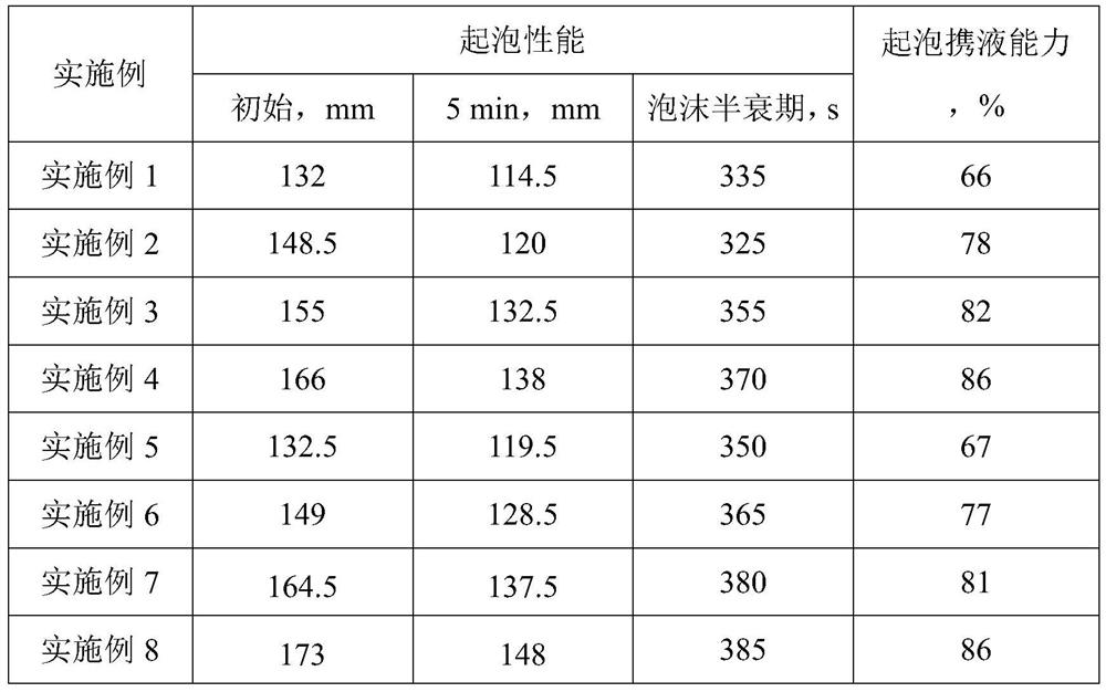 A kind of anti-salt and anti-high temperature foaming agent and preparation method thereof