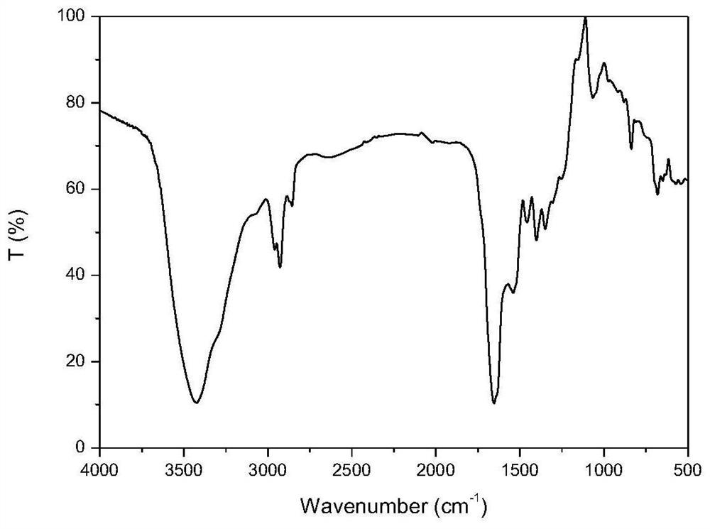 A kind of anti-salt and anti-high temperature foaming agent and preparation method thereof