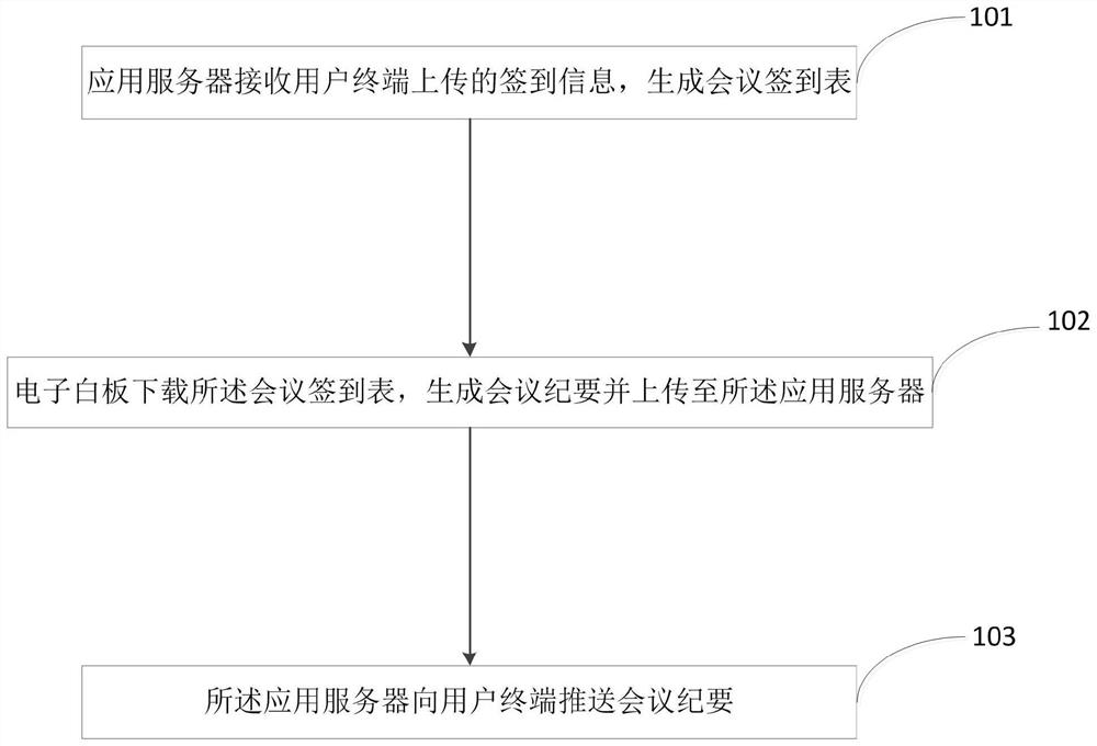 A method for tracking meeting minutes based on electronic whiteboard