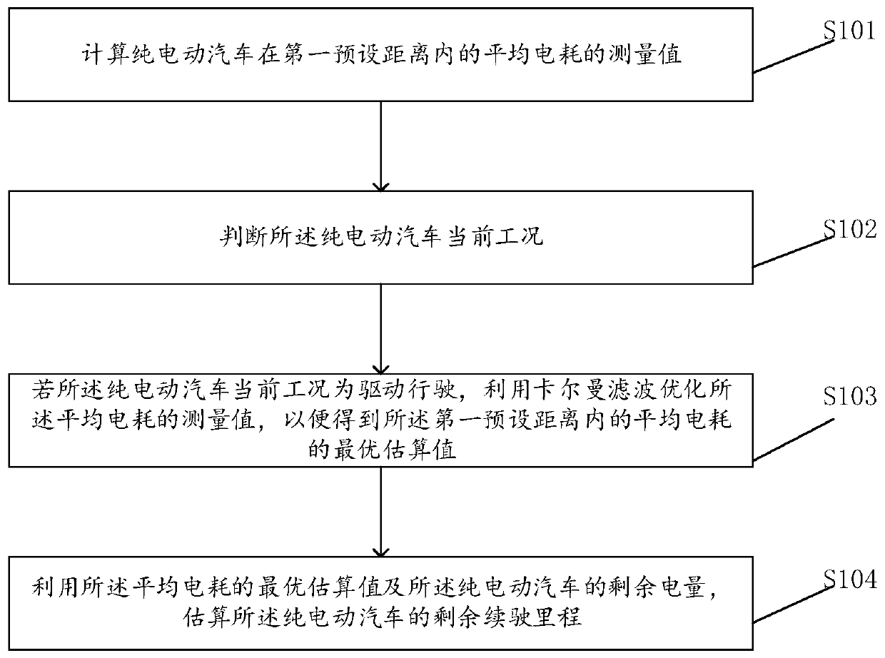 Method, device, equipment and pure electric vehicle for estimating remaining mileage